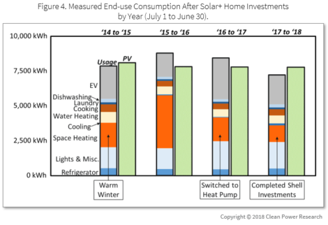 Solar+ homes a milestone reached - Figure 4: Measured End-use Consumption After Solar+ Home Investments by Year (July 1 to June 30)