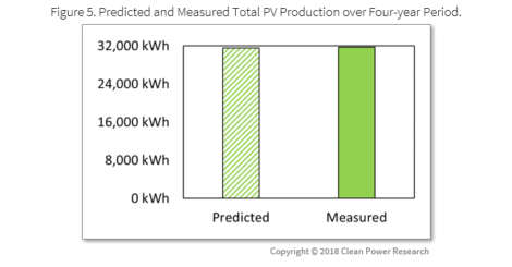 Solar+ homes a milestone reached - Figure 5: Predicted and Measured Total PV Production over Four-year Period.