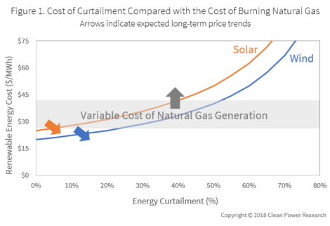 Graph showing the cost of curtailment vs the cost of burning natural gas - Curtailment of Low-Cost Renewables as a Cost-Effective Alternative to ‘Seasonal’ Energy Storage