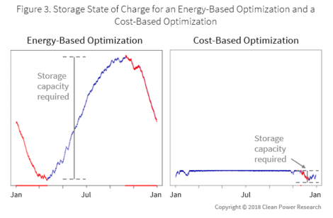 Graph showing Energy-Based Optimization - Curtailment of Low-Cost Renewables as a Cost-Effective Alternative to ‘Seasonal’ Energy Storage