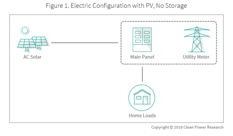 Figure showing the electric configuration with PV but no Storage - Demistify Storage_Part1_Fig 1