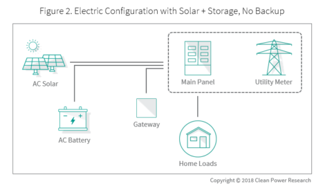 Figure depicting Electric Configuration with Solar + Storage but No Backup - Demistify Storage_Part1_Fig2