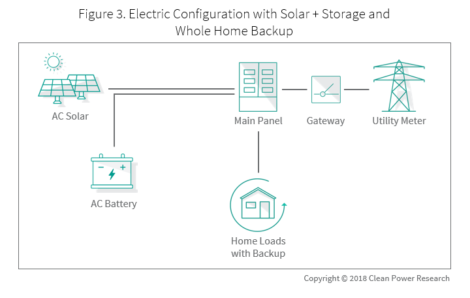 Figure depicting Electric Configuration with Solar + Storage and Whole Home Backup - Demistify Storage_Part1_Fig3