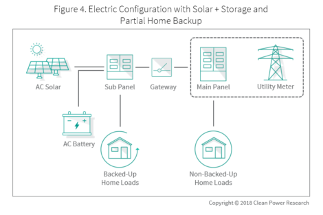 Figure depicting Electric Configuration with Solar + Storage and Partial Home Backup - Demistify Storage_Part1_Fig 4
