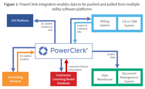 PowerClerk integration