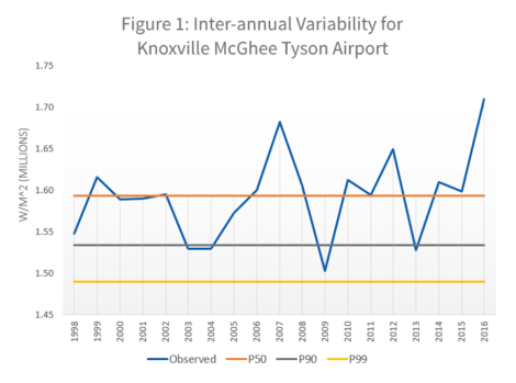 Figure 1 Inter-annual variability for Knoxville McGhee Tyson Airport