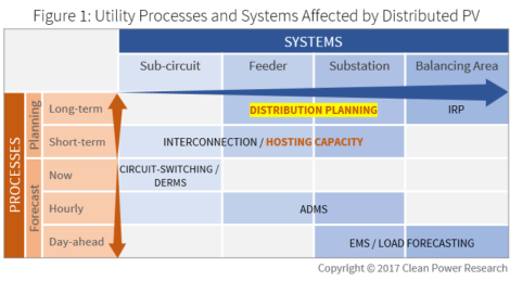 Utility Systems and Processes Affected by Distributed PV