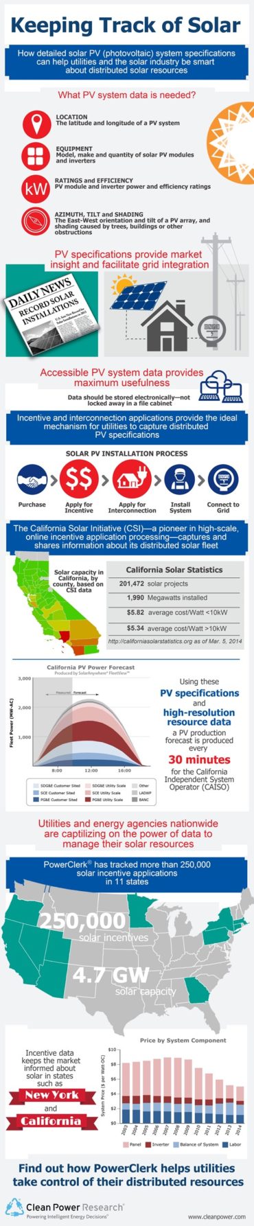 Infographic: Keeping Track of Solar - Clean Power Research