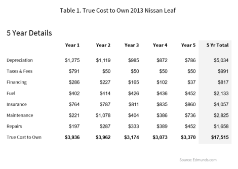 True Cost to Own a 2013 Nissan Leaf
