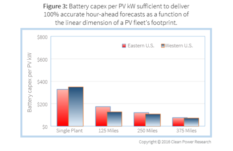 Battery capex per PV kW sufficient to deliver 100% accurate hour-ahead forecasts as a function of the linear dimension of a PV fleet’s footprint.