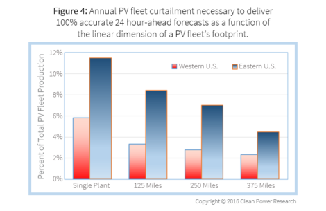 Annual PV fleet curtailment necessary to deliver 100% accurate 24 hour-ahead forecasts as a function of the linear dimension of a PV fleet's footprint.