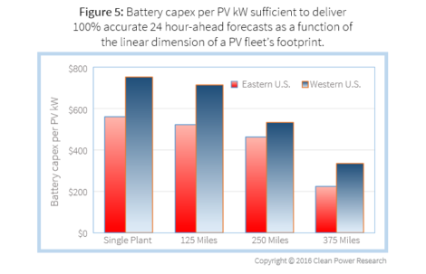 Battery capex per PV kW sufficient to deliver 100% accurate 24 hour-ahead forecasts as a function of the linear dimension of a PV fleet’s footprint.