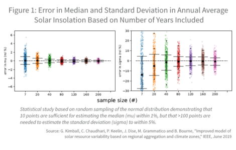 Error in Median and Standard Deviation in Annual Average Solar Insolation Based on Number of Years Included