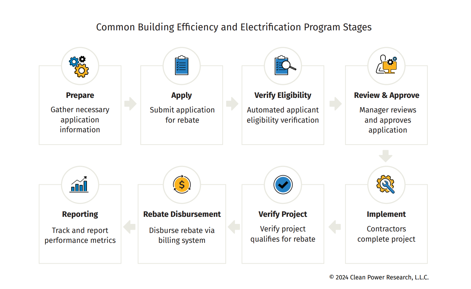 Building efficiency and electrification program stages