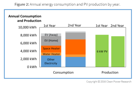 Annual energy consumption and PV production by year.