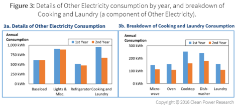 Details of Other Electricity consumption by year, and breakdown of Cooking and Laundry