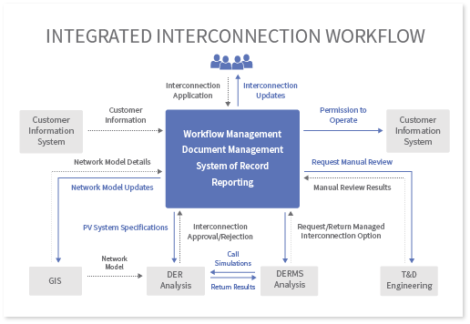 Interconnection Workflow